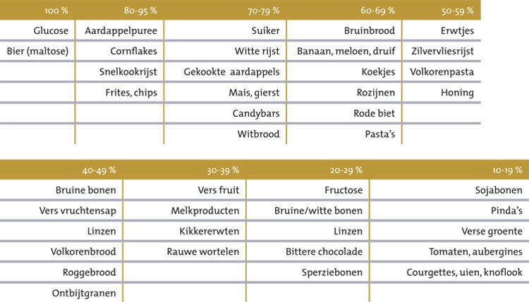 Glykemische index (GI)