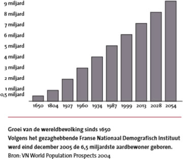 Groei wereldbevolking Groei wereldbevolking